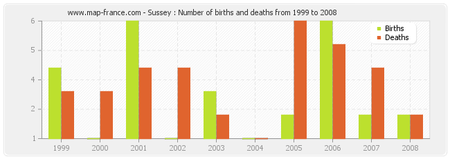 Sussey : Number of births and deaths from 1999 to 2008