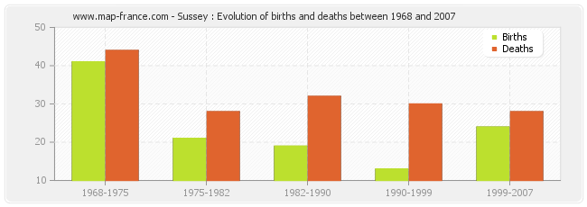 Sussey : Evolution of births and deaths between 1968 and 2007