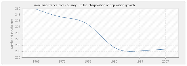 Sussey : Cubic interpolation of population growth
