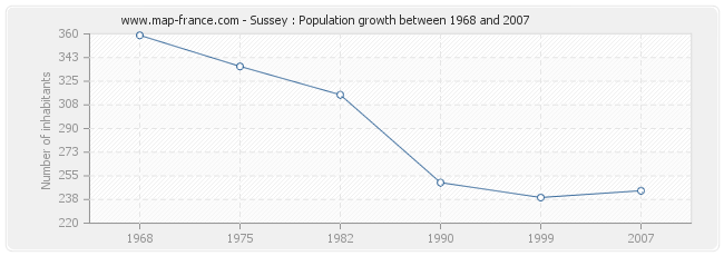 Population Sussey
