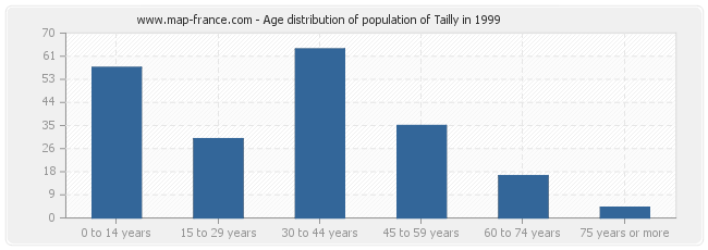 Age distribution of population of Tailly in 1999