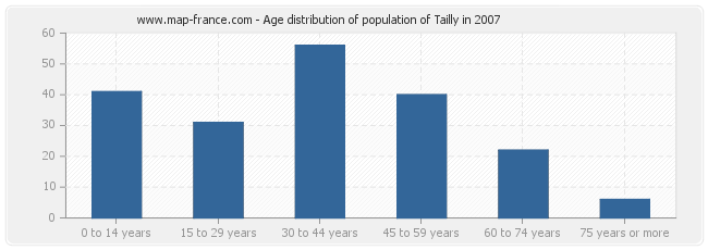 Age distribution of population of Tailly in 2007