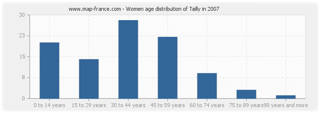 Women age distribution of Tailly in 2007