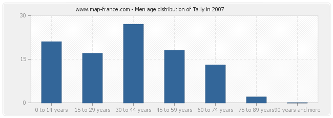 Men age distribution of Tailly in 2007