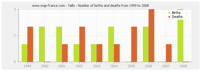 Tailly : Number of births and deaths from 1999 to 2008