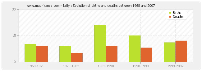 Tailly : Evolution of births and deaths between 1968 and 2007