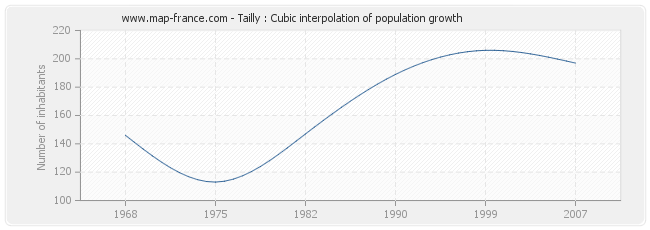 Tailly : Cubic interpolation of population growth