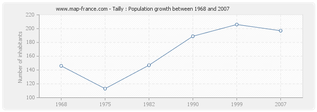 Population Tailly