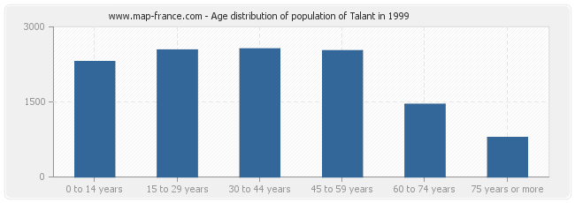 Age distribution of population of Talant in 1999