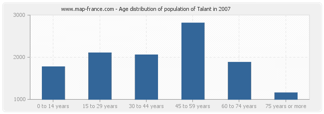 Age distribution of population of Talant in 2007