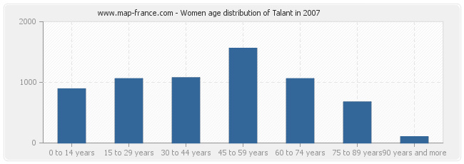 Women age distribution of Talant in 2007