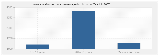 Women age distribution of Talant in 2007