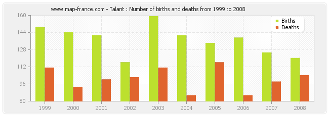 Talant : Number of births and deaths from 1999 to 2008