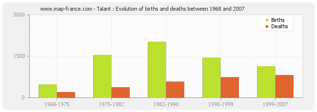 Talant : Evolution of births and deaths between 1968 and 2007