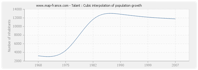 Talant : Cubic interpolation of population growth