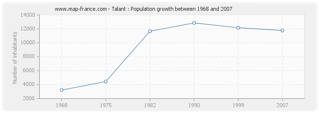 Population Talant