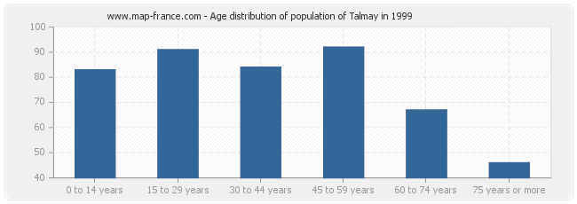 Age distribution of population of Talmay in 1999