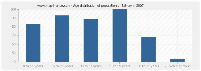 Age distribution of population of Talmay in 2007