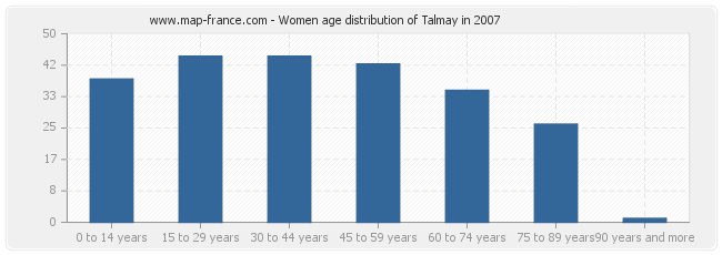 Women age distribution of Talmay in 2007