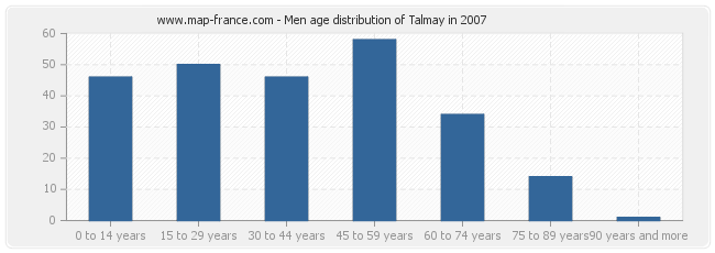 Men age distribution of Talmay in 2007