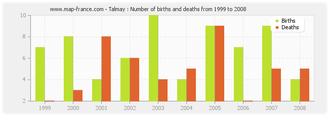 Talmay : Number of births and deaths from 1999 to 2008