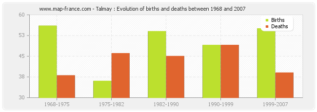 Talmay : Evolution of births and deaths between 1968 and 2007