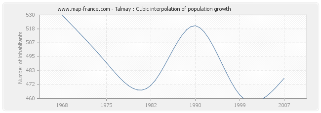 Talmay : Cubic interpolation of population growth