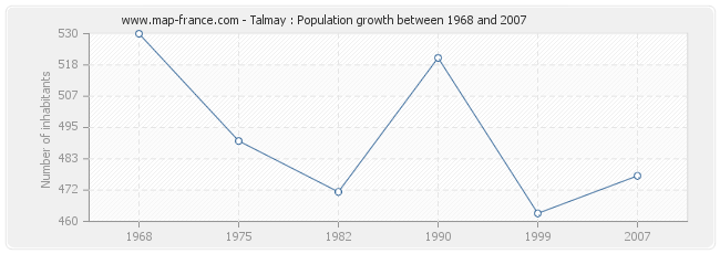 Population Talmay