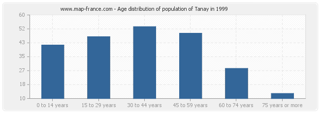 Age distribution of population of Tanay in 1999