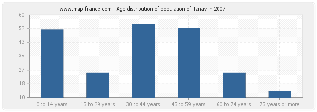Age distribution of population of Tanay in 2007