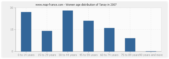 Women age distribution of Tanay in 2007