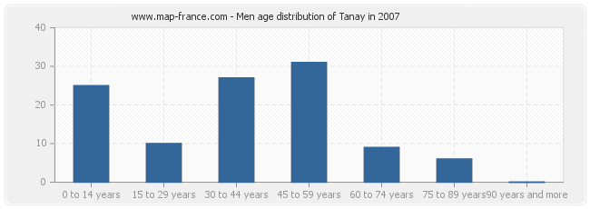 Men age distribution of Tanay in 2007