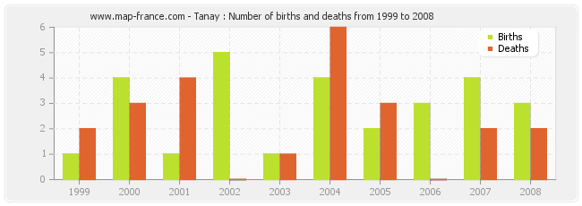 Tanay : Number of births and deaths from 1999 to 2008