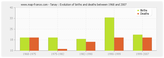 Tanay : Evolution of births and deaths between 1968 and 2007