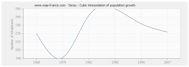 Tanay : Cubic interpolation of population growth