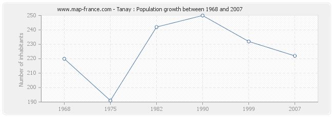 Population Tanay