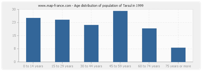 Age distribution of population of Tarsul in 1999