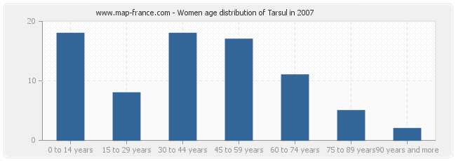 Women age distribution of Tarsul in 2007