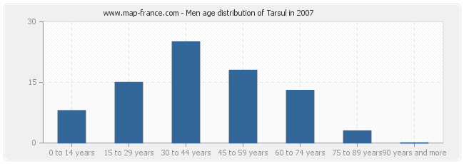 Men age distribution of Tarsul in 2007