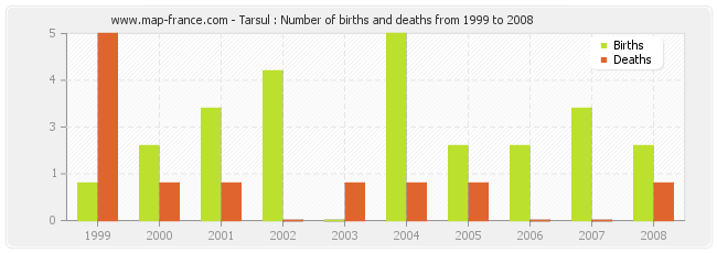 Tarsul : Number of births and deaths from 1999 to 2008