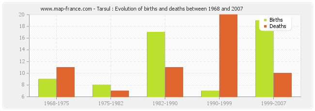 Tarsul : Evolution of births and deaths between 1968 and 2007
