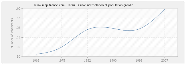 Tarsul : Cubic interpolation of population growth