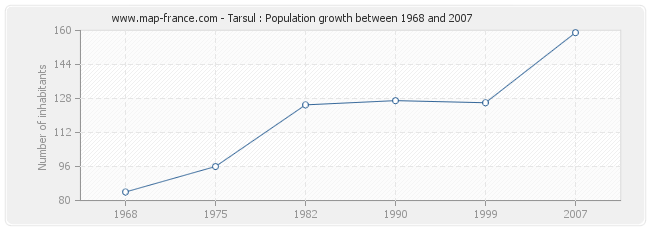 Population Tarsul