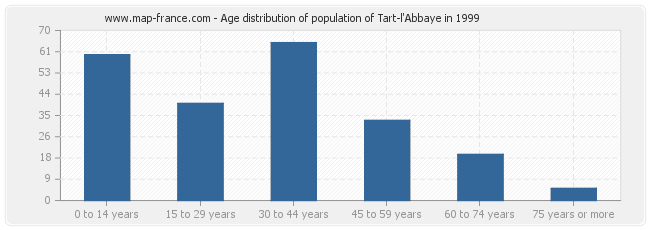 Age distribution of population of Tart-l'Abbaye in 1999