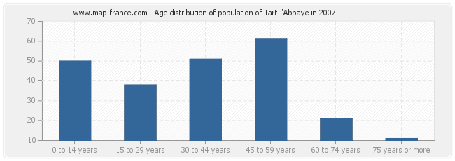 Age distribution of population of Tart-l'Abbaye in 2007