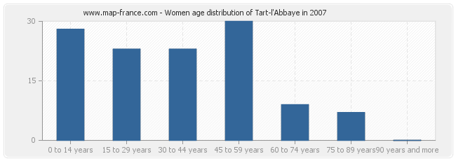 Women age distribution of Tart-l'Abbaye in 2007