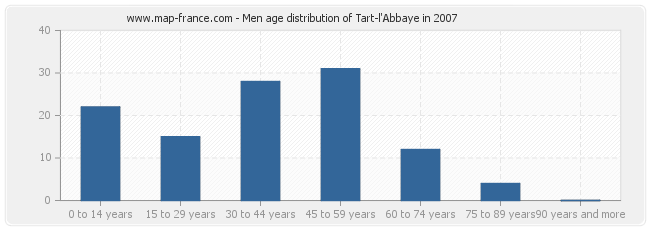Men age distribution of Tart-l'Abbaye in 2007
