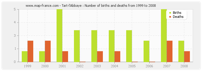 Tart-l'Abbaye : Number of births and deaths from 1999 to 2008