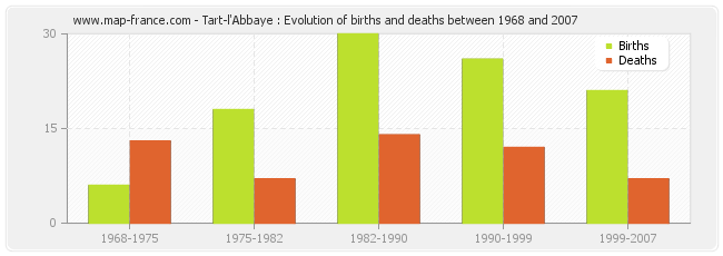 Tart-l'Abbaye : Evolution of births and deaths between 1968 and 2007