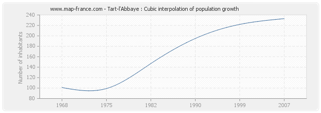 Tart-l'Abbaye : Cubic interpolation of population growth